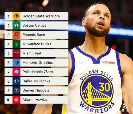 开云下载网址-TA评球队实力榜 勇士居首马刺垫底 篮网16湖人18