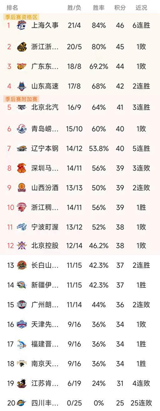 开云官网-随着广东16分惨败辽宁，吉林复仇山西，CBA最新排名出炉！